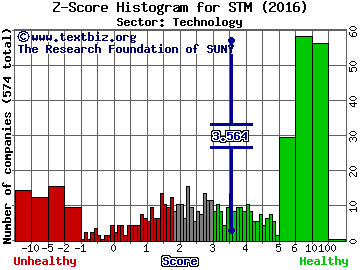 STMicroelectronics NV (ADR) Z score histogram (Technology sector)