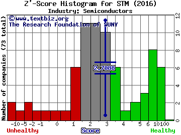 STMicroelectronics NV (ADR) Z' score histogram (Semiconductors industry)