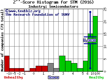 STMicroelectronics NV (ADR) Z score histogram (Semiconductors industry)