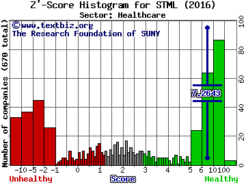 Stemline Therapeutics Inc Z' score histogram (Healthcare sector)