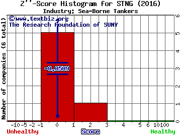 Scorpio Tankers Inc. Z score histogram (Sea-Borne Tankers industry)