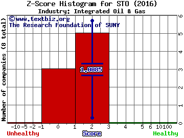 Statoil ASA(ADR) Z score histogram (Integrated Oil & Gas industry)