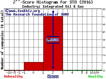 Statoil ASA(ADR) Z score histogram (Integrated Oil & Gas industry)