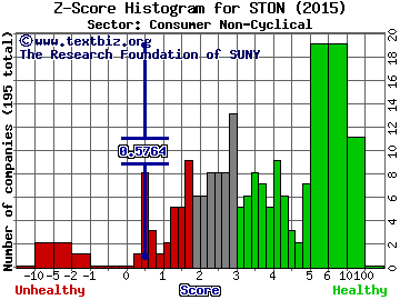 StoneMor Partners L.P. Z score histogram (Consumer Non-Cyclical sector)