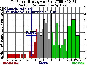 StoneMor Partners L.P. Z' score histogram (Consumer Non-Cyclical sector)