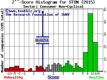 StoneMor Partners L.P. Z'' score histogram (Consumer Non-Cyclical sector)
