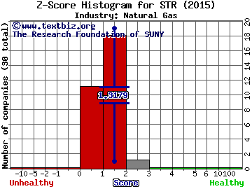 Questar Corporation Z score histogram (Natural Gas industry)