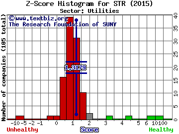 Questar Corporation Z score histogram (Utilities sector)