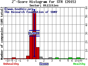 Questar Corporation Z' score histogram (Utilities sector)