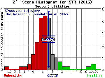 Questar Corporation Z'' score histogram (Utilities sector)