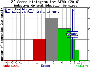 Strayer Education Inc Z' score histogram (General Education Services industry)