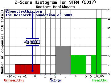 Streamline Health Solutions Inc. Z score histogram (Healthcare sector)