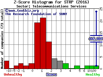 Straight Path Communications Inc Z score histogram (Telecommunications Services sector)