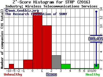 Straight Path Communications Inc Z' score histogram (Wireless Telecommunications Services industry)