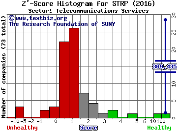 Straight Path Communications Inc Z' score histogram (Telecommunications Services sector)