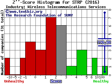 Straight Path Communications Inc Z score histogram (Wireless Telecommunications Services industry)