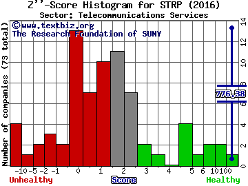 Straight Path Communications Inc Z'' score histogram (Telecommunications Services sector)