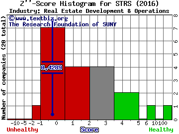 Stratus Properties Inc Z score histogram (Real Estate Development & Operations industry)