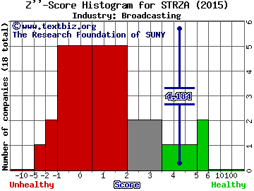 Starz Z score histogram (Broadcasting industry)