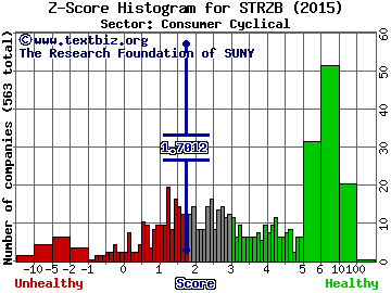 Starz Z score histogram (Consumer Cyclical sector)