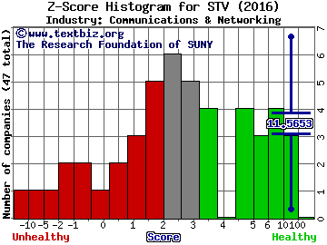 China Digital TV Holding Co., Ltd.(ADR) Z score histogram (Communications & Networking industry)