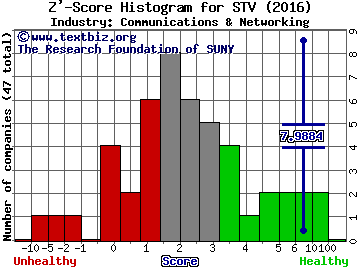 China Digital TV Holding Co., Ltd.(ADR) Z' score histogram (Communications & Networking industry)