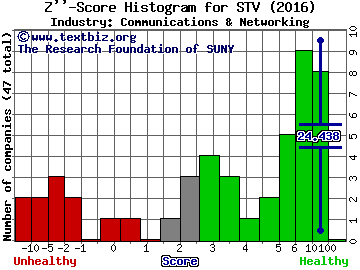 China Digital TV Holding Co., Ltd.(ADR) Z score histogram (Communications & Networking industry)