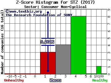 Constellation Brands, Inc. Z score histogram (Consumer Non-Cyclical sector)