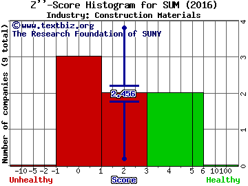 Summit Materials Inc Z score histogram (Construction Materials industry)