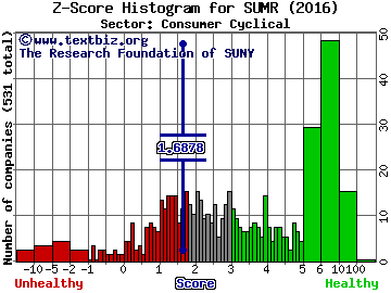 Summer Infant, Inc. Z score histogram (Consumer Cyclical sector)