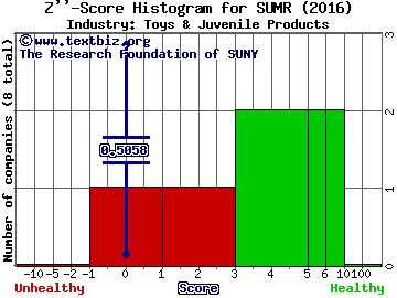 Summer Infant, Inc. Z score histogram (Toys & Juvenile Products industry)