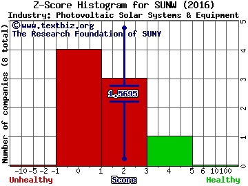 Sunworks Inc Z score histogram (Photovoltaic Solar Systems & Equipment industry)