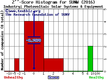 Sunworks Inc Z score histogram (Photovoltaic Solar Systems & Equipment industry)