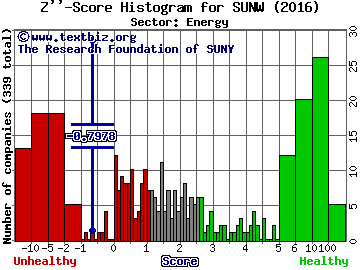 Sunworks Inc Z'' score histogram (Energy sector)