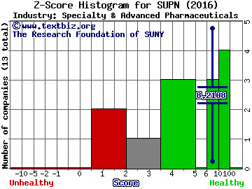 Supernus Pharmaceuticals Inc Z score histogram (Specialty & Advanced Pharmaceuticals industry)