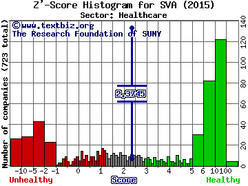 Sinovac Biotech Ltd. Z' score histogram (Healthcare sector)