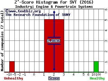 Servotronics, Inc. Z' score histogram (Engine & Powertrain Systems industry)