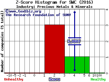 Stillwater Mining Company Z score histogram (Precious Metals & Minerals industry)