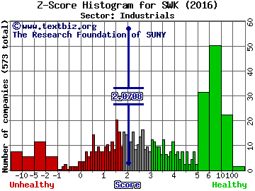 Stanley Black & Decker, Inc. Z score histogram (Industrials sector)