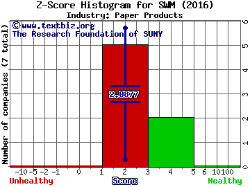 Schweitzer-Mauduit International, Inc. Z score histogram (Paper Products industry)