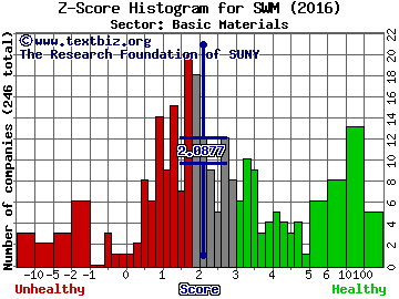 Schweitzer-Mauduit International, Inc. Z score histogram (Basic Materials sector)