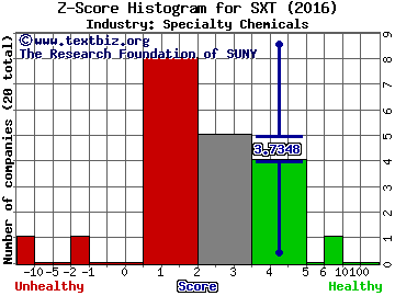 Sensient Technologies Corporation Z score histogram (Specialty Chemicals industry)