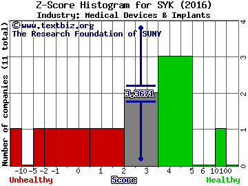 Stryker Corporation Z score histogram (Medical Devices & Implants industry)