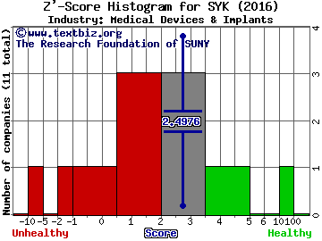 Stryker Corporation Z' score histogram (Medical Devices & Implants industry)