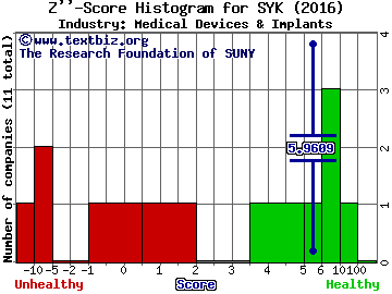 Stryker Corporation Z score histogram (Medical Devices & Implants industry)