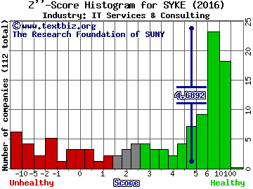 Sykes Enterprises, Incorporated Z score histogram (IT Services & Consulting industry)