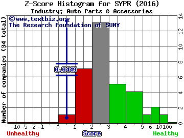 Sypris Solutions, Inc. Z score histogram (Auto Parts & Accessories industry)