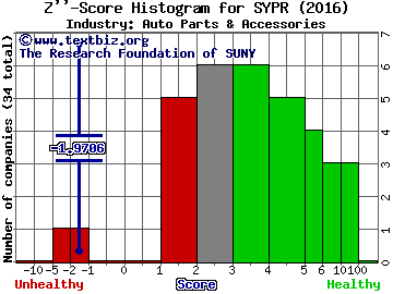 Sypris Solutions, Inc. Z score histogram (Auto Parts & Accessories industry)