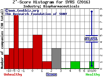 Syros Pharmaceuticals Inc Z' score histogram (Biopharmaceuticals industry)