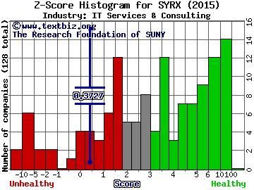 Sysorex Global Z score histogram (IT Services & Consulting industry)